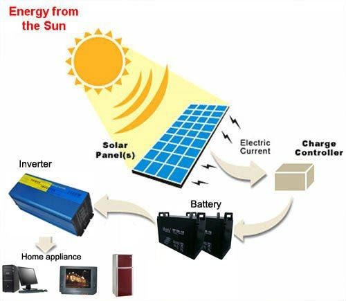 How Is Solar Energy Converted Into Electricity?