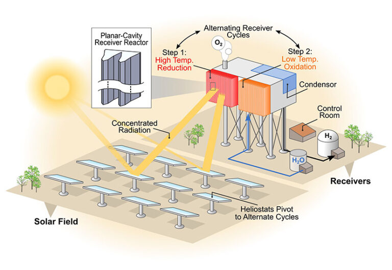 Can You Produce Hydrogen From Solar Energy?