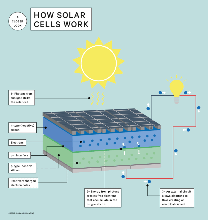 how do solar panels convert the sun's energy into electricity?
