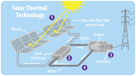 How Does Solar Thermal Energy Work?