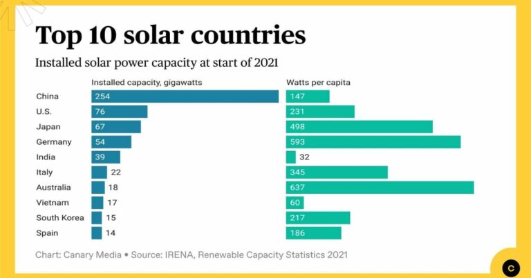 What Country Uses Solar Energy The Most?