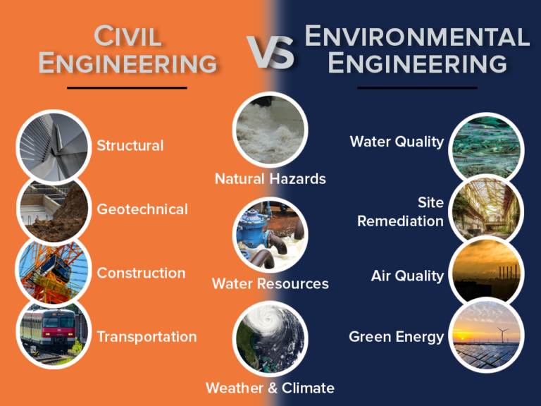 What Is The Difference Between Energy Engineering And Environmental Engineering?