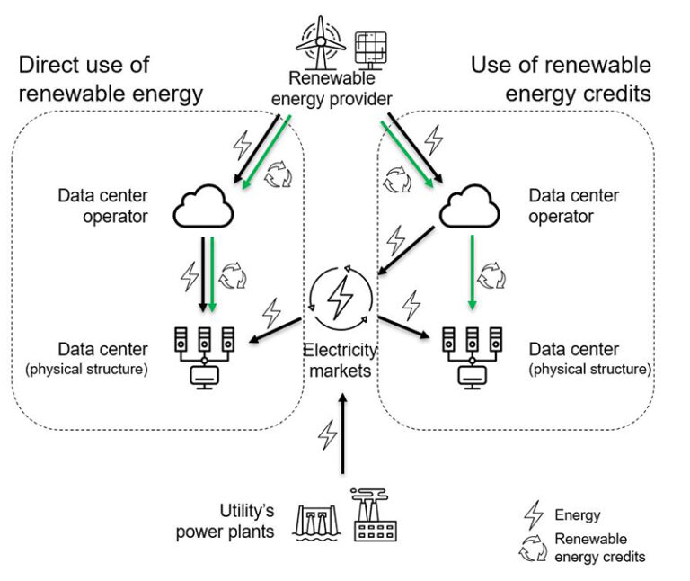 How Can Data Centers Use Renewable Energy Sources To Power Their Operations ?