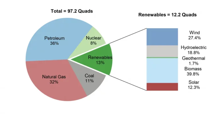 What Percentage Of Energy Is Renewable?