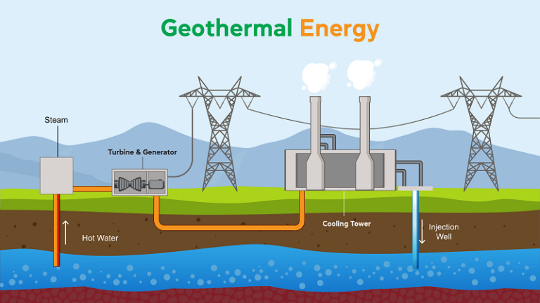 Is Geothermal Energy Renewable?