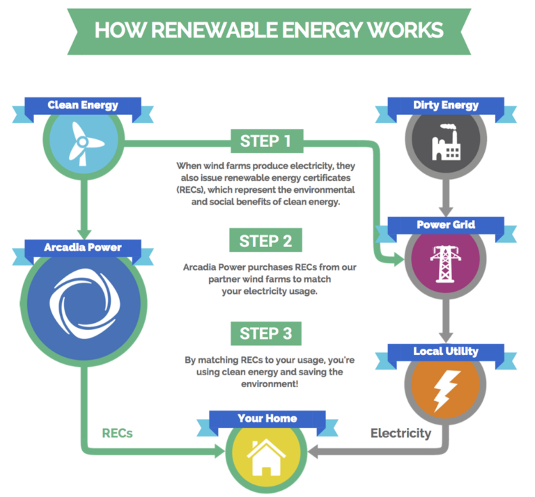 How Do Renewable Energy Certificates Work?