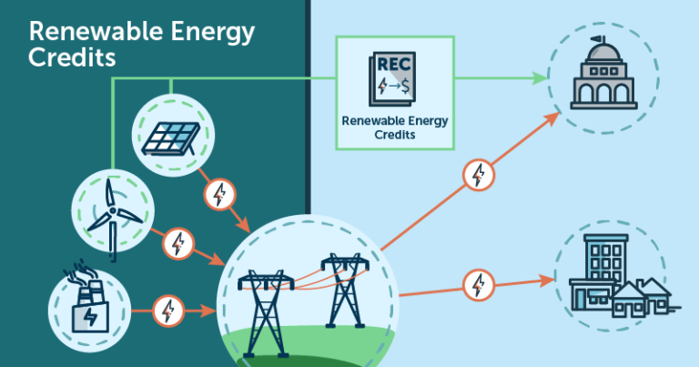 What Are Renewable Energy Credits?