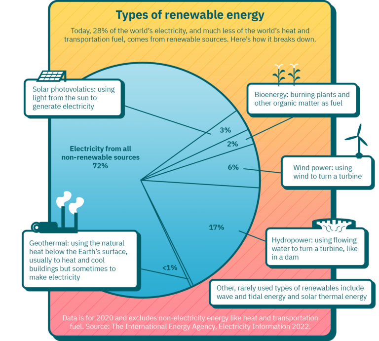 How Does Renewable Energy Reduce Climate Change?