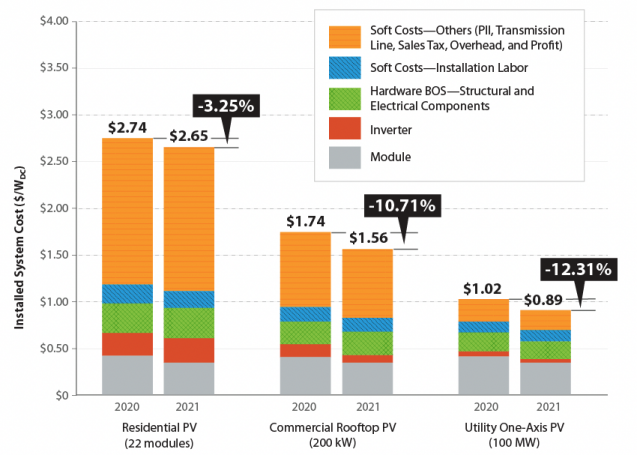 Does Solar Energy Produce Carbon Emissions?