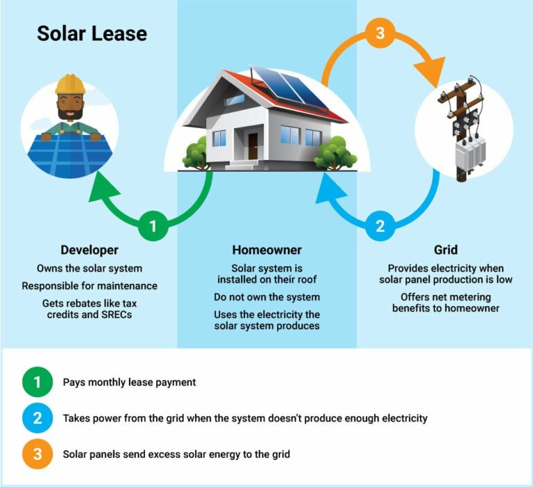 Do Leased Solar Panels Qualify For Energy Credit?