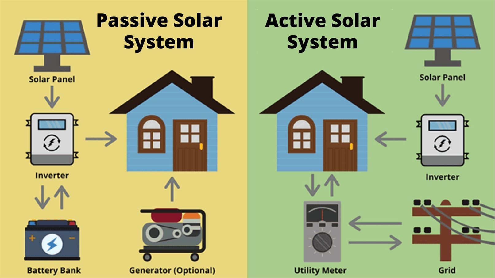 what is the difference between active and passive solar energy?