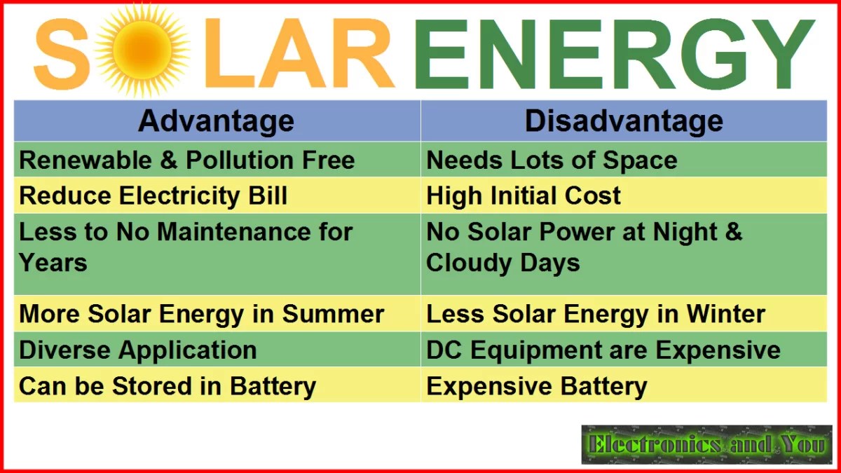 what are 10 disadvantages of solar energy?