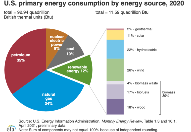 Is Natural Gas A Renewable Energy?