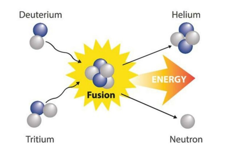 Is Fusion Energy Renewable?