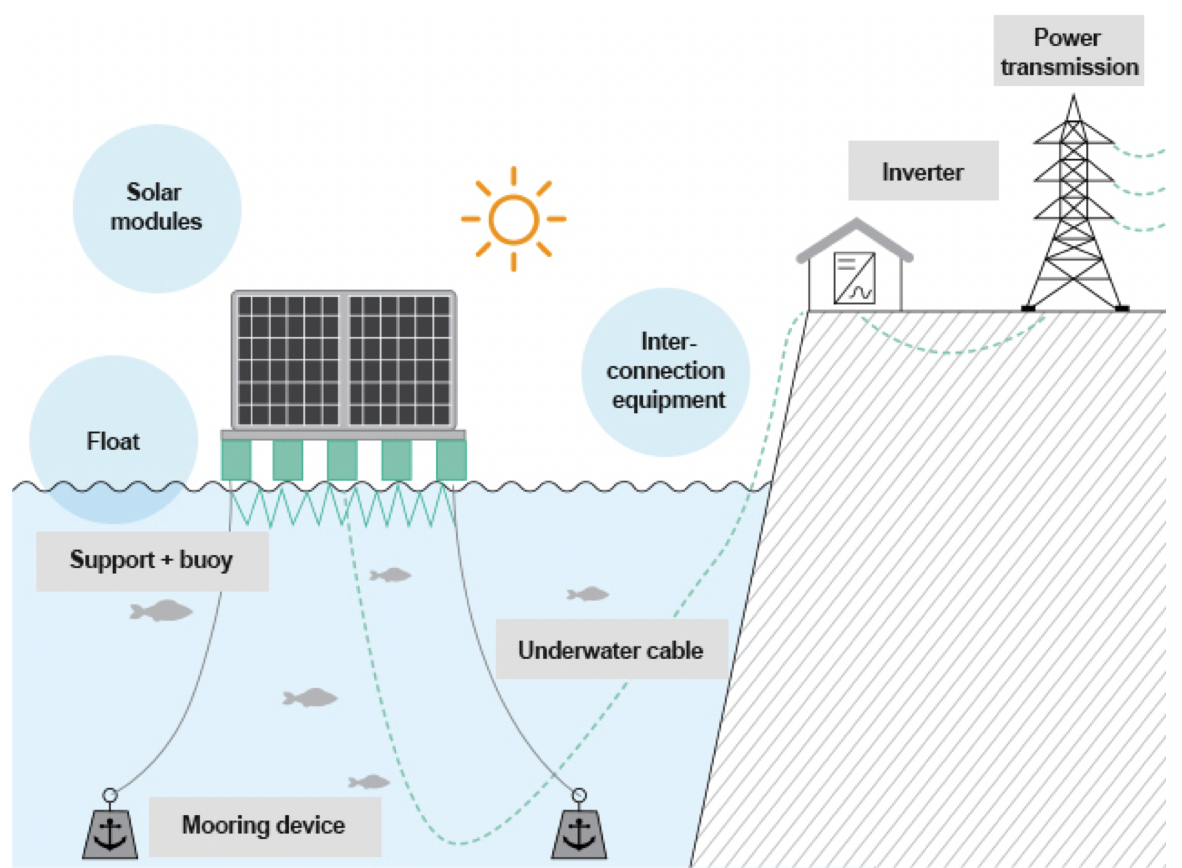 how do floating solar arrays produce energy?