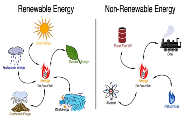 Is Biomass Energy Renewable Or Nonrenewable?