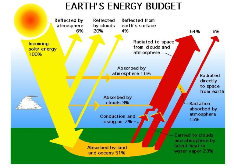 How Does Global Warming Affect Solar Energy In The Atmosphere?
