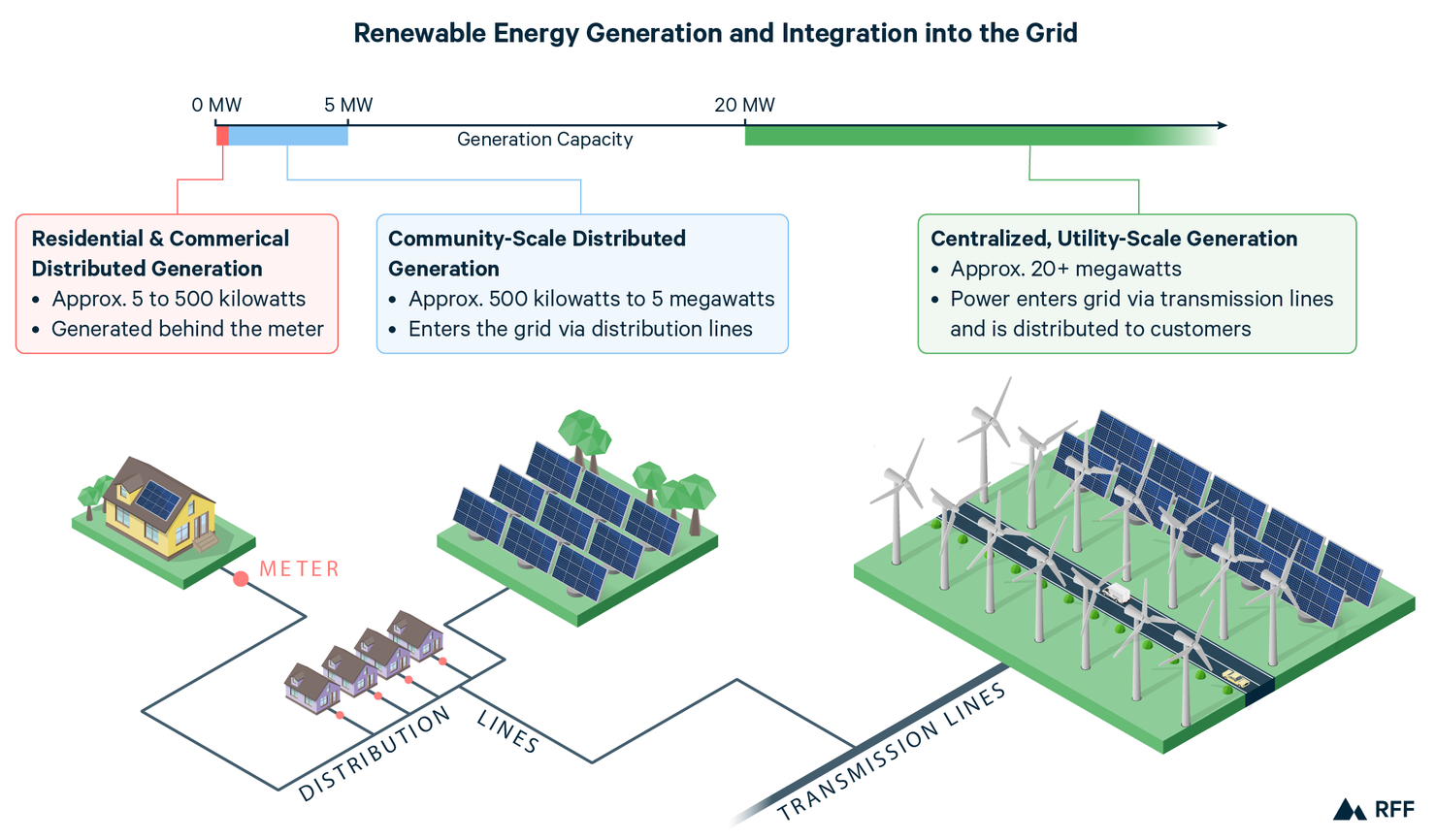 How renewable energy grid integration takes place?