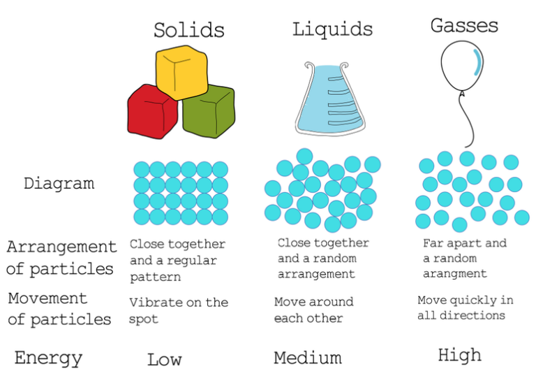 Does A Liquid Have More Energy Than A Solid?
