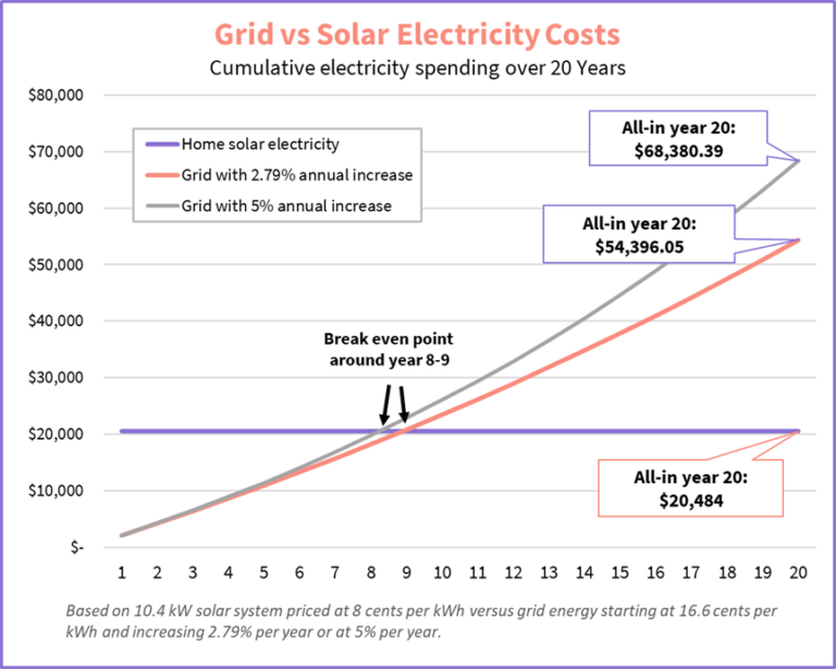 How Does Solar Energy Reduce Electricity Bills?