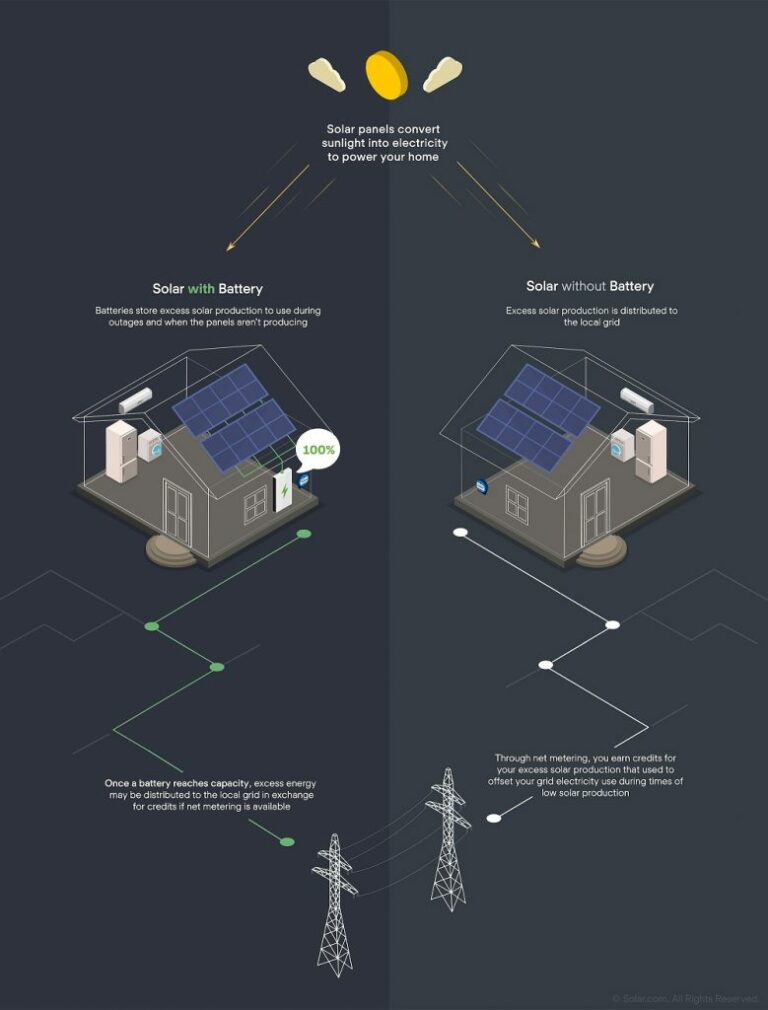 Do Solar Panels Store Energy Without Batteries?