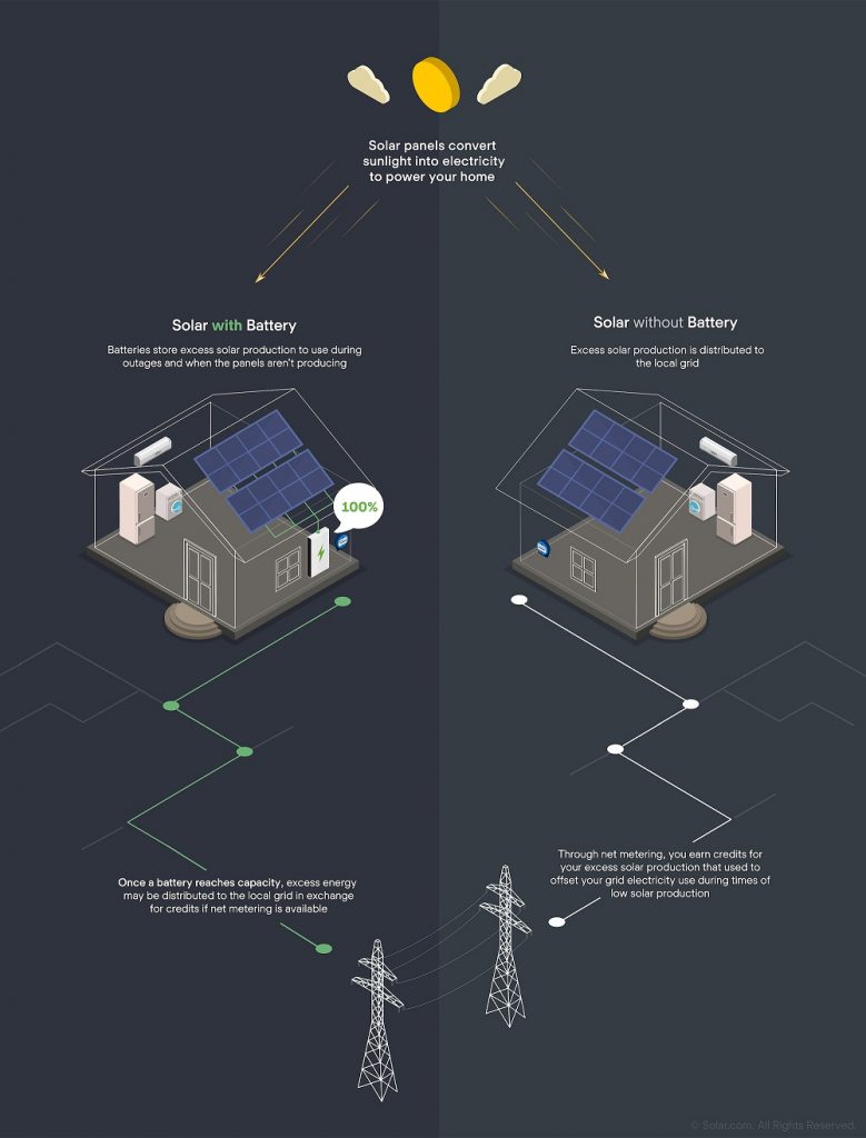 do solar panels store energy without batteries?