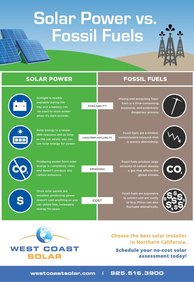 How Is Solar Energy Better Than Fossil Fuels?