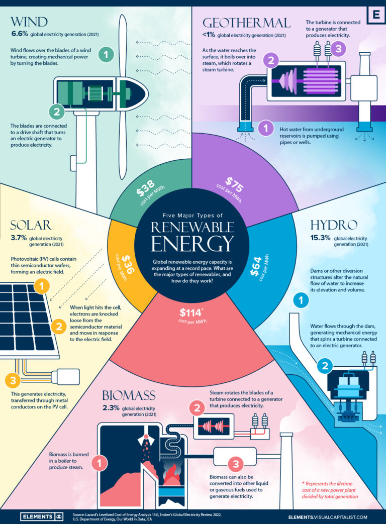 What Are Some Major Advancements In Renewable Energy Technologies Worldwide?