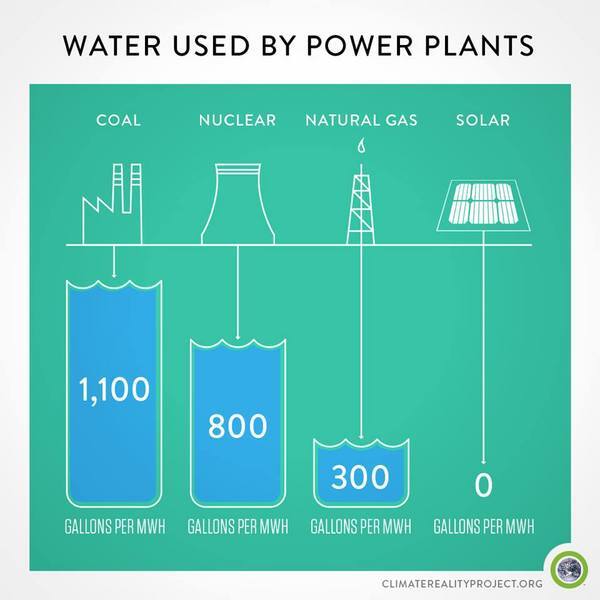 Does Solar Energy Require Water?